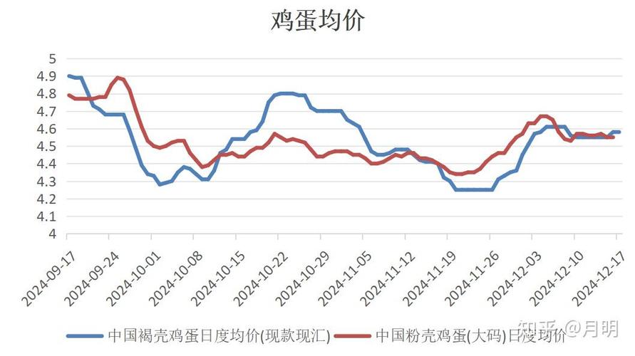 鸡蛋价格波动背后，供需与成本如何博弈？未来行情会走向何方？