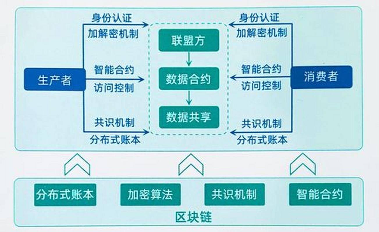 企业如何将区块链技术落地应用以提升运营效率与数据可信度？