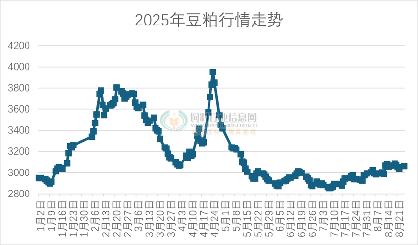 中国豆粕期货实时行情最新价格走势如何？影响因素有哪些？