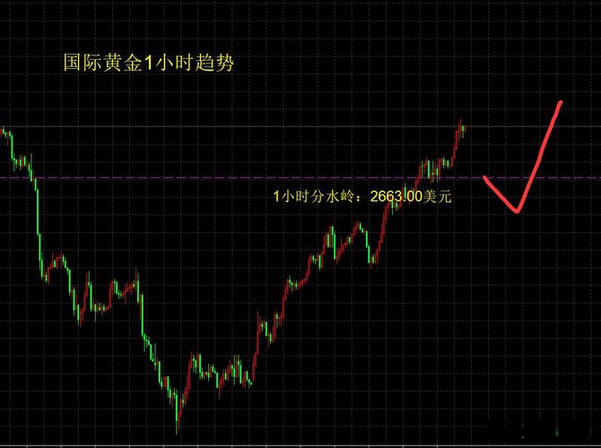 国际黄金实时行情走势当前如何?未来趋势会延续涨跌还是震荡?