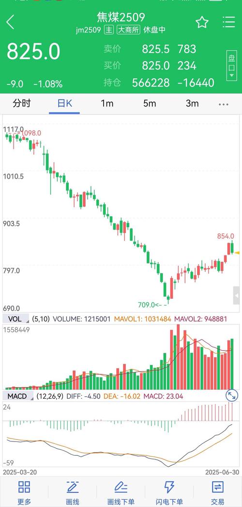 焦煤煤炭期货实时行情最新价格是多少？今日走势如何？后市行情会怎么走？