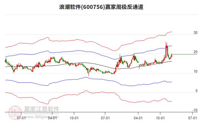 浪潮软件股票今日行情怎么样?最新实时价格和走势如何查询?