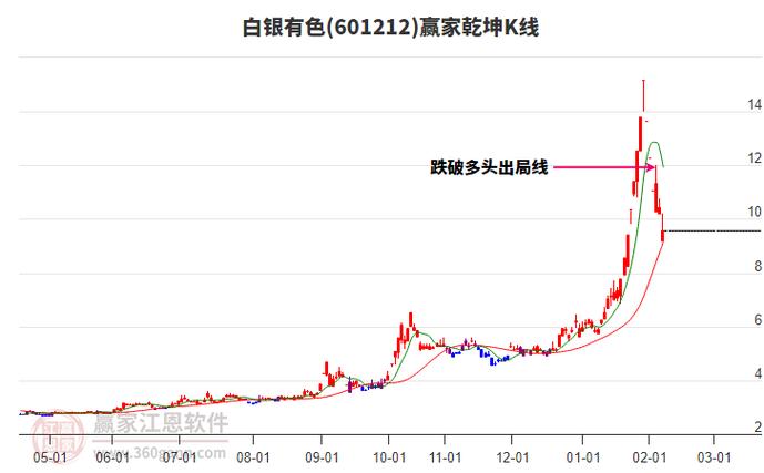 甘肃白银有色股票行情近期走势如何?未来投资价值是否值得期待?