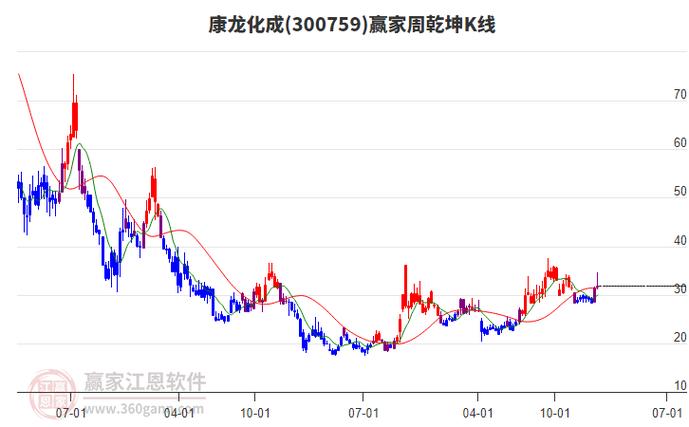 康龙化成股票近期行情如何？未来走势会受哪些因素影响？