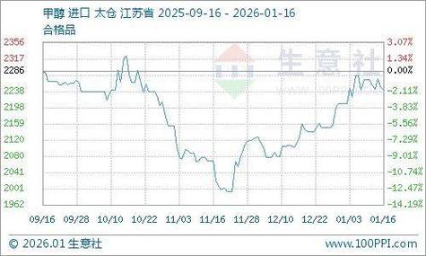 今日山东甲醇价格行情具体涨跌多少？后市价格还会怎么变？