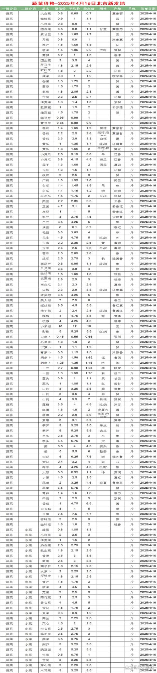 当前蔬菜价格行情波动大，不同品类涨幅如何？未来趋势会涨还是跌？