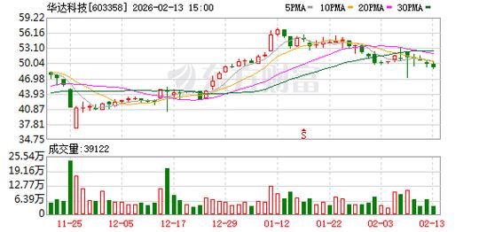 华达科技今日行情走势如何?盘中是涨是跌?最新动态与资金流向解析
