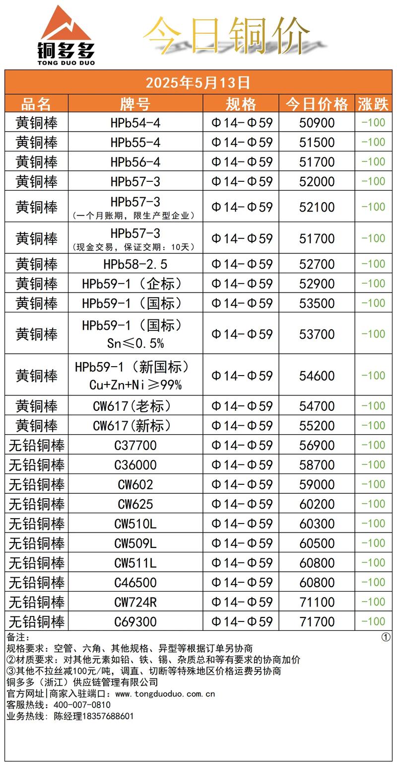 太原今日铜价最新行情具体是多少?不同规格铜价差异大吗?今日铜价较昨日涨跌如何?