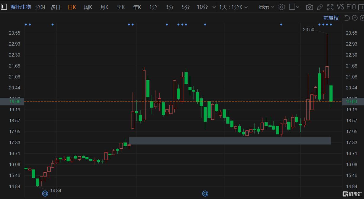 赛托生物股票最新行情如何?近期走势及未来投资价值分析?