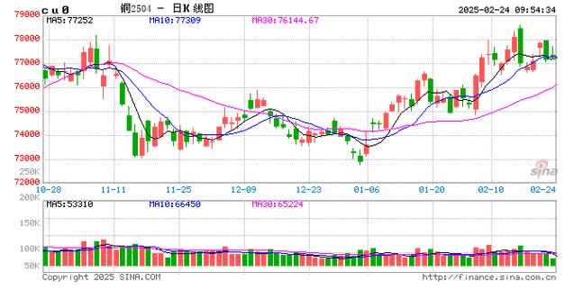现货铜今日行情走势如何？供需变化与市场情绪如何影响价格波动？