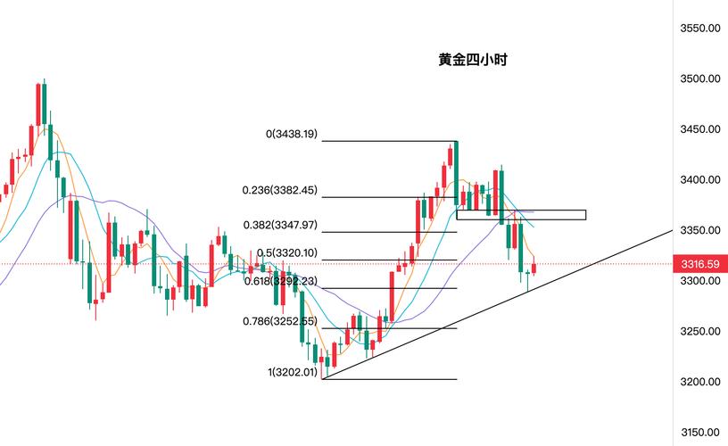 25黄金行情分析，今日金价是涨是跌？支撑阻力位在哪？如何操作？