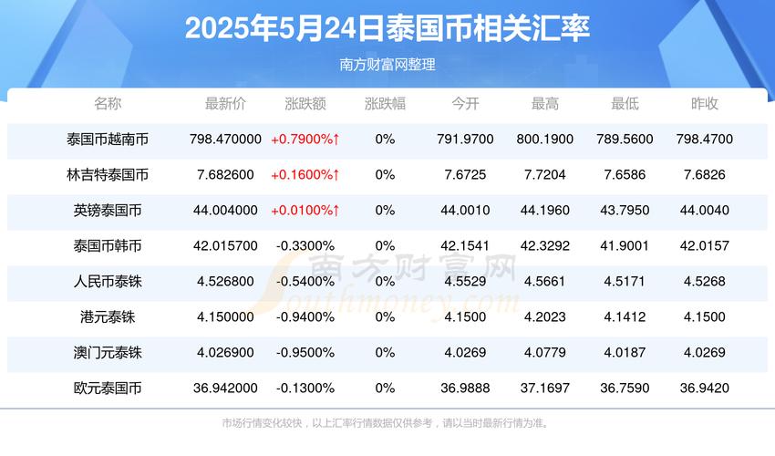 人民币泰铢实时牌价今日多少?汇率波动对跨境消费影响如何?