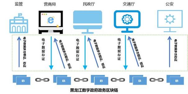 区块链技术如何赋能政务效能提升与数据安全协同治理?