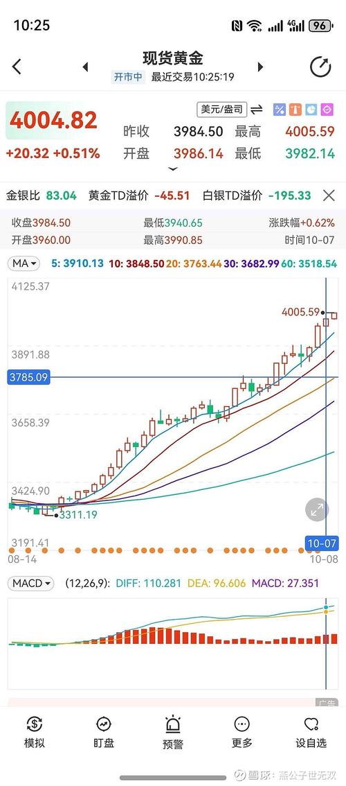 微黄金平台实时走势怎么看？最新行情数据哪里查？买卖时机如何把握？