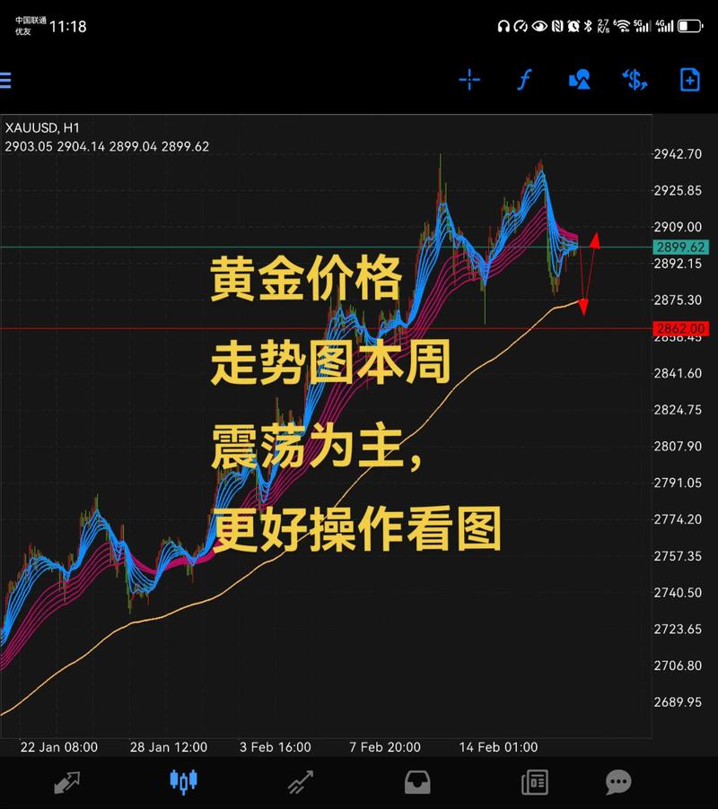 25黄金行情走势如何?多空博弈下今日能否突破关键阻力位?