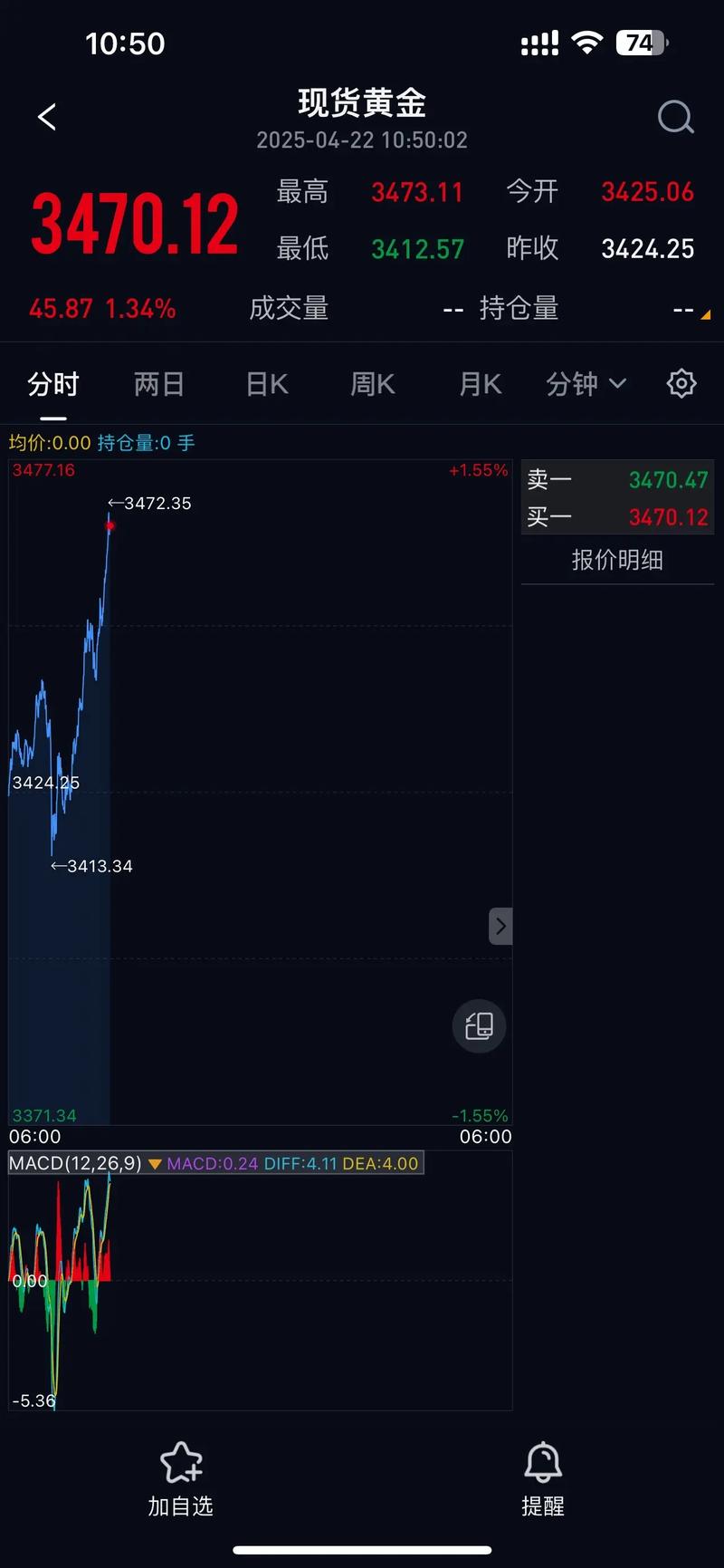 25黄金行情走势如何?多空博弈下今日能否突破关键阻力位?