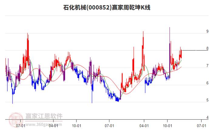 今日石化机械股票行情如何？最新股价涨跌幅度及市场趋势分析是什么？