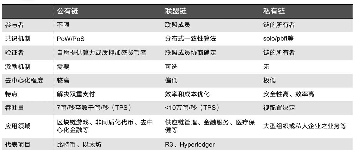 私有链究竟有哪些独特分类，其应用场景与公有链又有何本质区别？