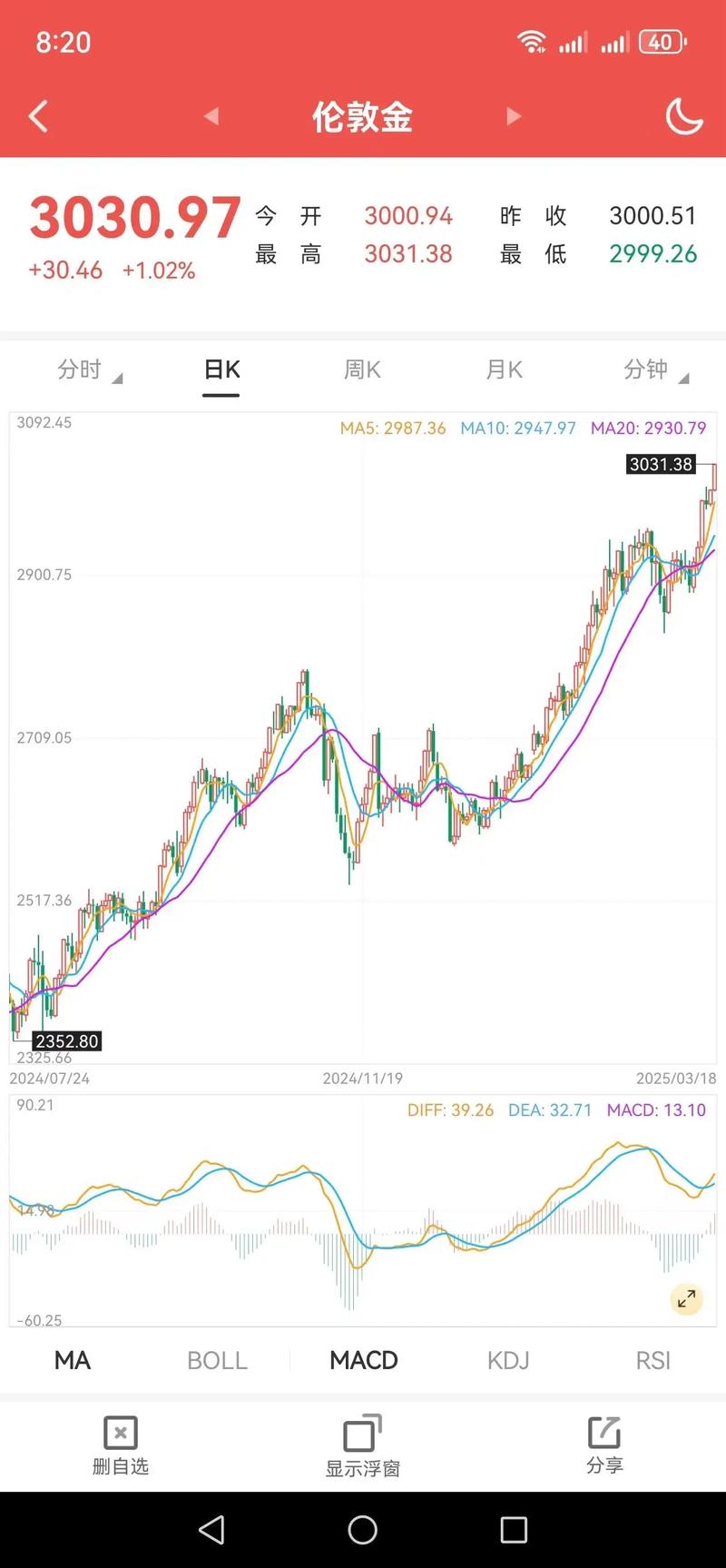 20黄金行情走势如何?今日金价是涨是跌?最新行情分析与操作建议解读。
