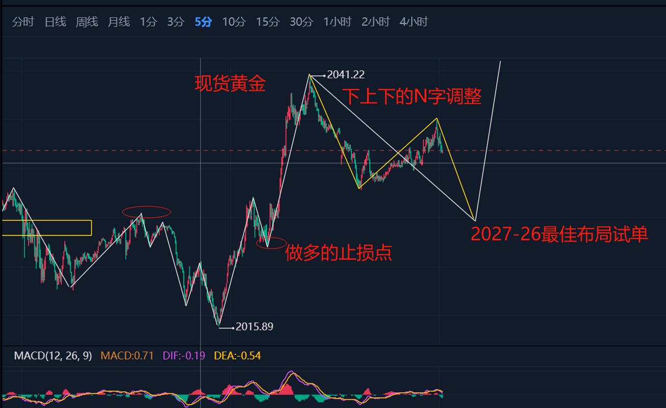 20黄金行情走势如何?今日金价是涨是跌?最新行情分析与操作建议解读。