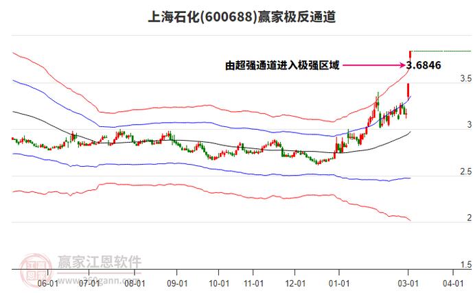 上海石化近期行情走势如何?未来市场将迎来哪些新变化?