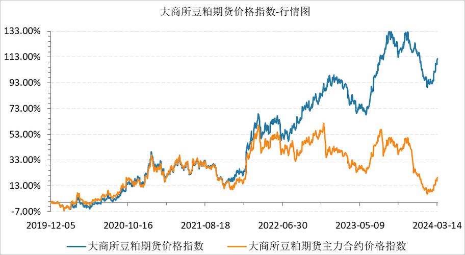 豆粕1709实时行情最新价格走势如何？今日开盘价、成交量及主力资金动向解读