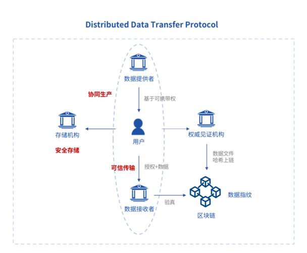 区块链传输协议如何兼顾效率与安全性？突破传统数据传输瓶颈的关键在哪？