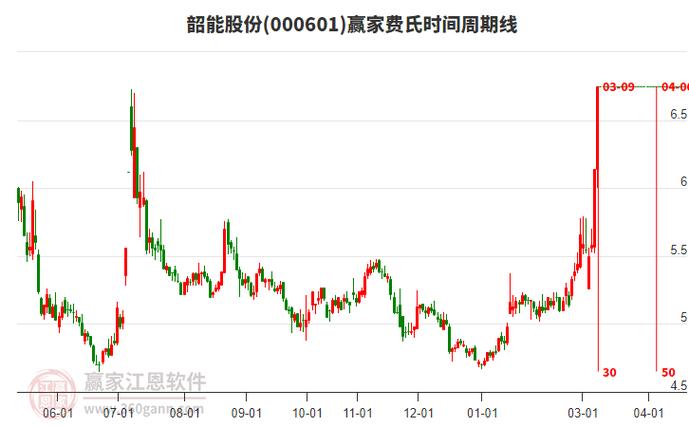 韶能股份行情走势