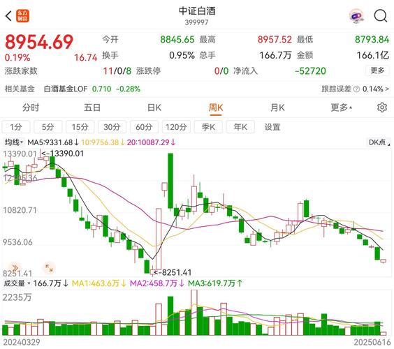 白酒股票代码行情最新动态如何?哪些白酒股近期表现亮眼?