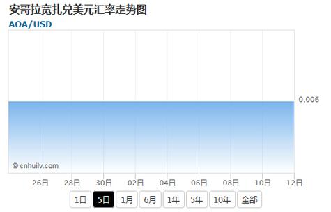 安哥拉官方宽扎实时汇率今日是多少？如何查询最新汇率走势？