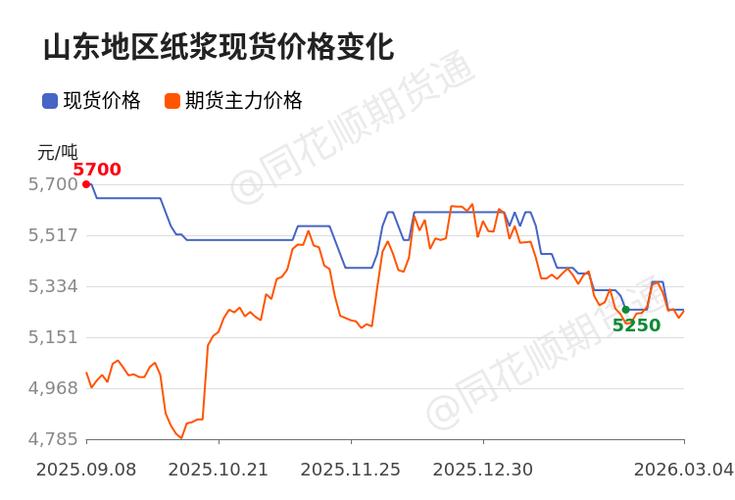 纸浆价格行情近期波动如何？未来走势会受哪些因素影响？