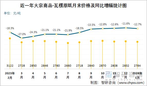 纸板原材料行情近期波动如何？未来价格趋势会持续上涨还是回落？