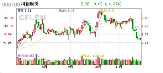 河钢股份实时行情最新动态如何？当前股价走势与市场表现怎样？