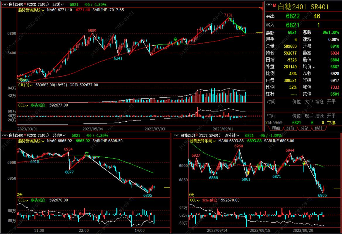 美白糖期货实时行情今日最新价格是多少?涨跌趋势如何?