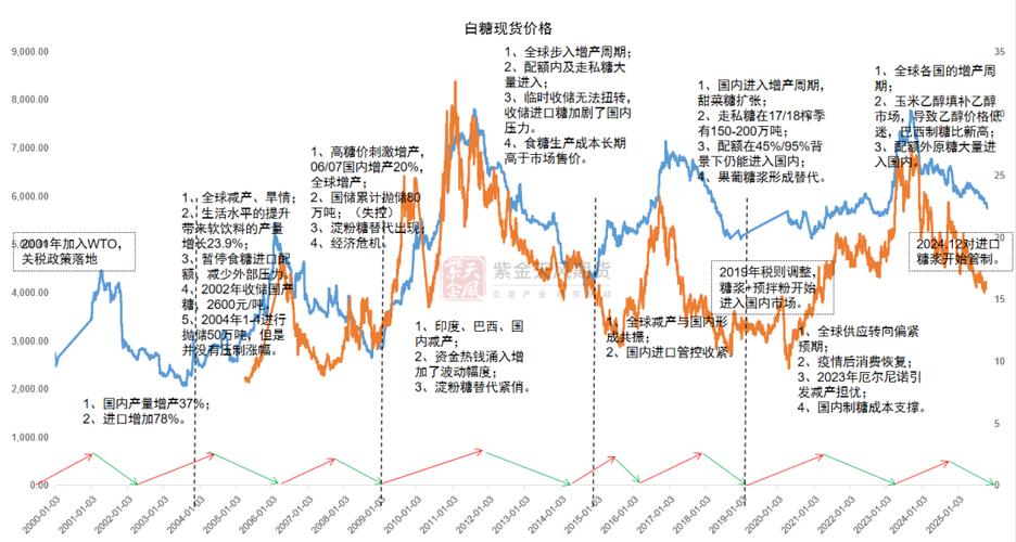 美白糖期货实时行情今日最新价格是多少?涨跌趋势如何?