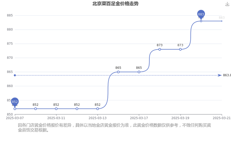 菜百金价实时行情今日最新价格是多少?走势如何?