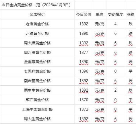 菜百金价实时行情今日最新价格是多少?走势如何?