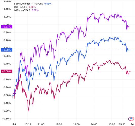 美股标普指数实时行情最新动态如何?今日走势是否延续涨跌趋势?