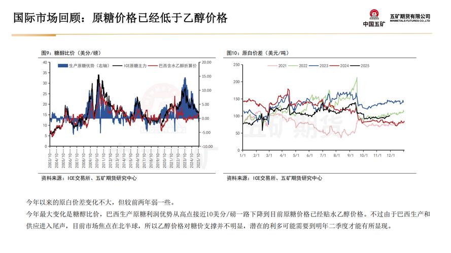 白糖期货行情走势将如何演变？供需与政策因素将如何影响未来价格波动？