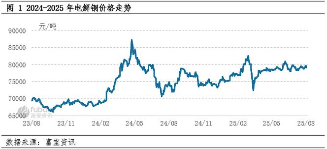 2025年铜行情走势将如何？供需与政策博弈下价格波动几何？