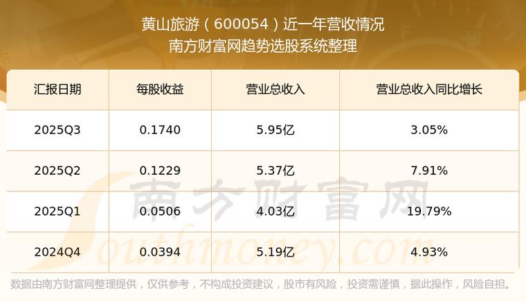 黄山旅游股份实时分析，当前股价波动与业绩增长是否匹配？