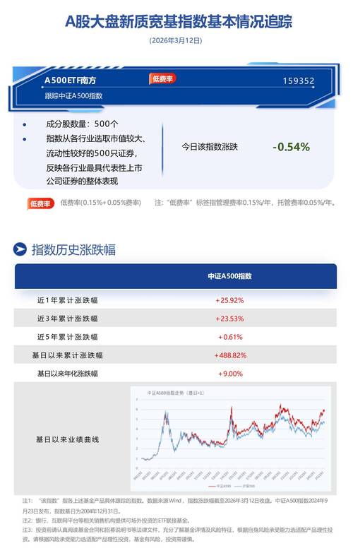 南方500基金今日实时行情最新净值是多少？近期走势如何？值得现在买入吗？