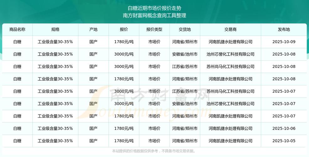 今日白糖价格是涨是跌？最新行情走势如何？后市还会继续波动吗？