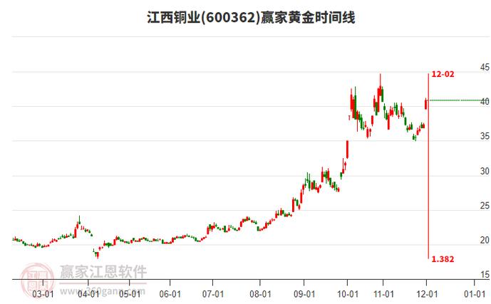 600405股票历史行情中，哪些关键时间节点经历了显著波动？