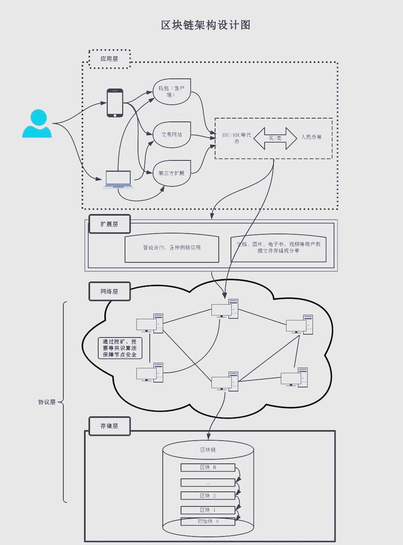 区块链的加密机制是如何确保数据不可篡改且交易安全的？