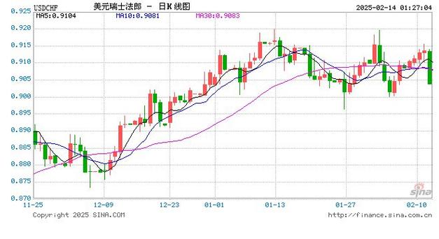 当前英镑瑞士法郎实时汇率是多少？近期走势如何？