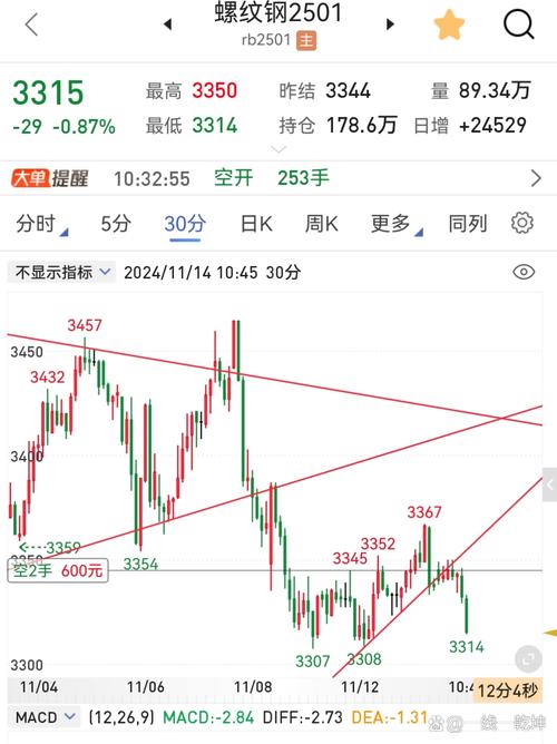 期钢1905实时行情最新价格是多少？今日走势如何？