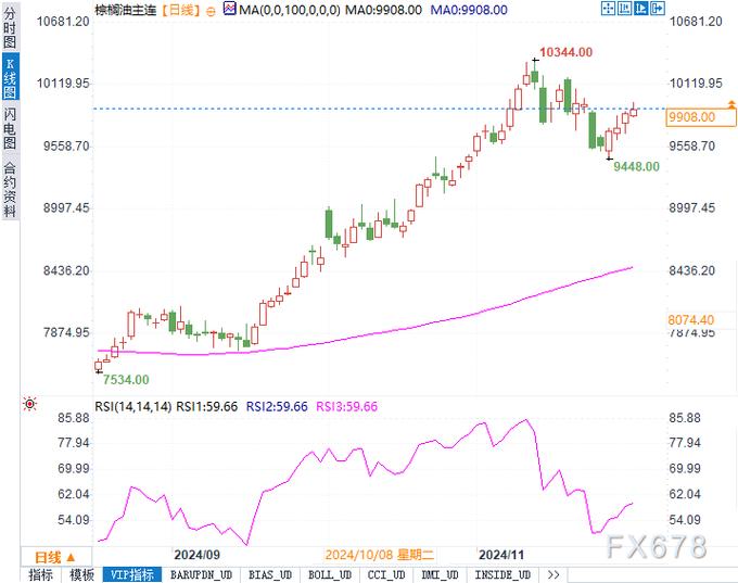 棕榈油期货今日价格行情如何？最新走势分析与市场解读